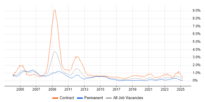 Job vacancy trend for Nokia in the Thames Valley Job vacancy trend for Nokia in the Thames Valley