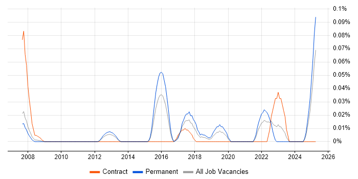 Job vacancy trend for Non-Blocking Code in the Thames Valley Job vacancy trend for Non-Blocking Code in the Thames Valley