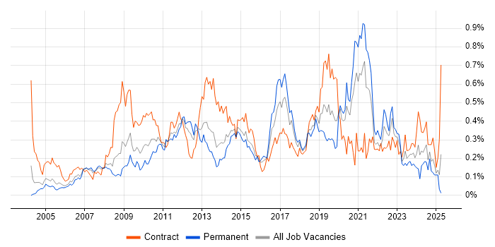 Job vacancy trend for Non-Functional Testing in the Thames Valley