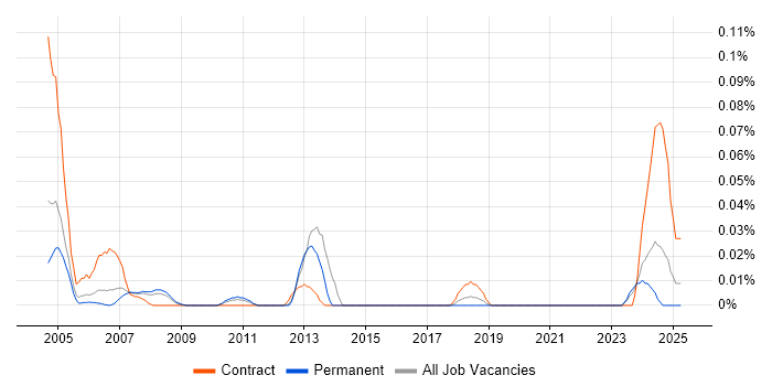 Job vacancy trend for NonStop SQL in the Thames Valley