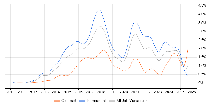 Job vacancy trend for NoSQL in the Thames Valley
