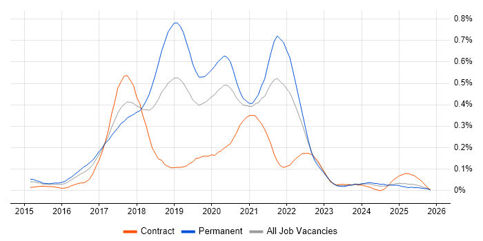 npm job vacancy trend in the Thames Valley