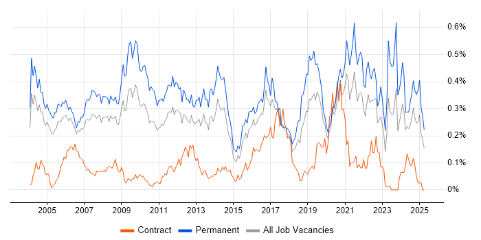 Job vacancy trend for Numerate Degree in the Thames Valley Job vacancy trend for Numerate Degree in the Thames Valley