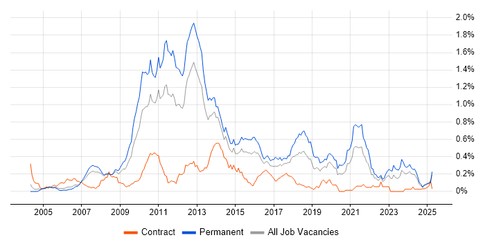 Job vacancy trend for NUnit in the Thames Valley