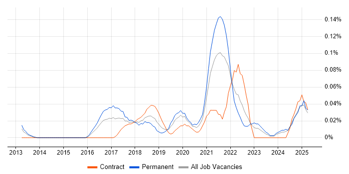 Job vacancy trend for Nutanix in the Thames Valley