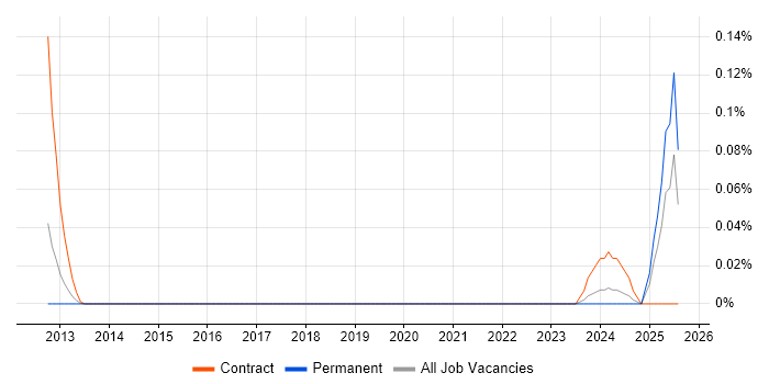 Job vacancy trend for NVQ Level 5 in the Thames Valley Job vacancy trend for NVQ Level 5 in the Thames Valley