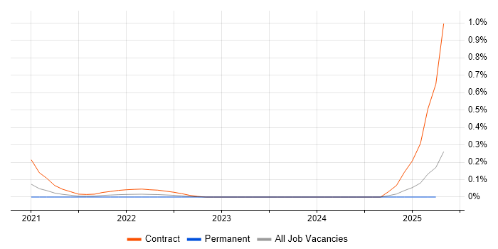 Job vacancy trend for OASIS TOSCA in the Thames Valley Job vacancy trend for OASIS TOSCA in the Thames Valley