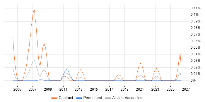 OAT Tester job vacancy trend in the Thames Valley