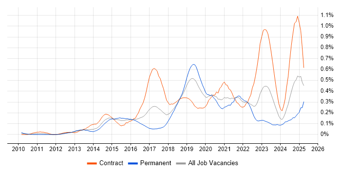 Job vacancy trend for OAuth in the Thames Valley Job vacancy trend for OAuth in the Thames Valley