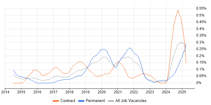 Job vacancy trend for OAuth2 in the Thames Valley