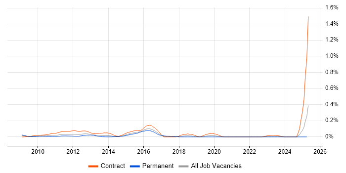 Job vacancy trend for OBIEE Consultant in the Thames Valley Job vacancy trend for OBIEE Consultant in the Thames Valley