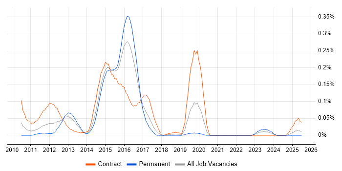 Job vacancy trend for OBIEE Developer in the Thames Valley Job vacancy trend for OBIEE Developer in the Thames Valley