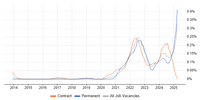 Job vacancy trend for Objectives and Key Results in the Thames Valley Job vacancy trend for Objectives and Key Results in the Thames Valley