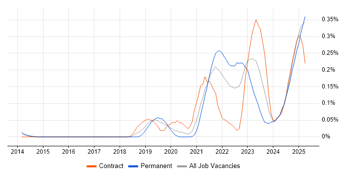 Job vacancy trend for Observability in the Thames Valley Job vacancy trend for Observability in the Thames Valley