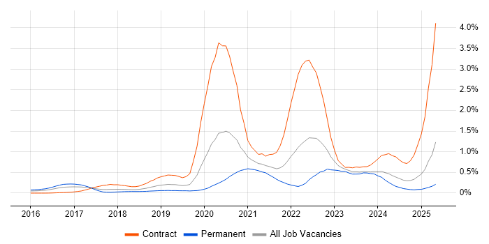 Job vacancy trend for OCI in the Thames Valley Job vacancy trend for OCI in the Thames Valley