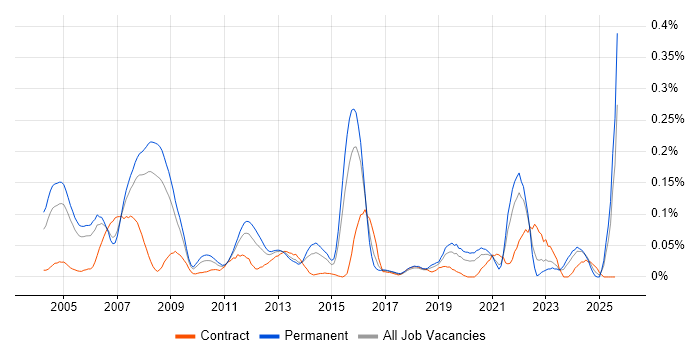 Job vacancy trend for OCP in the Thames Valley Job vacancy trend for OCP in the Thames Valley