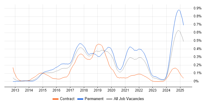 Job vacancy trend for Octopus Deploy in the Thames Valley Job vacancy trend for Octopus Deploy in the Thames Valley