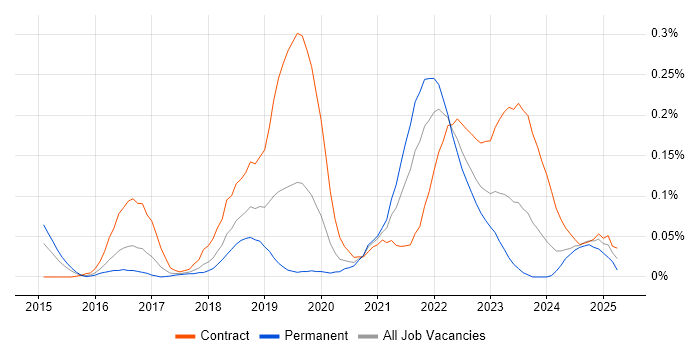 Job vacancy trend for Okta in the Thames Valley