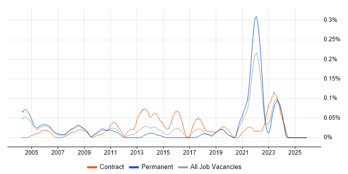 OLE job vacancy trend in the Thames Valley