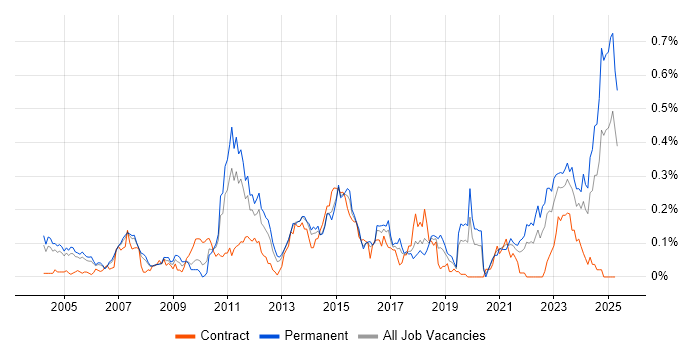 Job vacancy trend for OLTP in the Thames Valley Job vacancy trend for OLTP in the Thames Valley