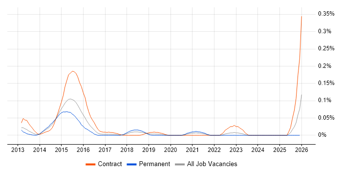 Onboarding Manager job vacancy trend in the Thames Valley