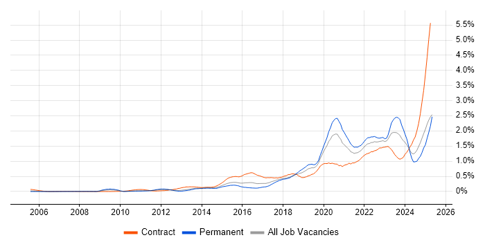 Job vacancy trend for Onboarding in the Thames Valley Job vacancy trend for Onboarding in the Thames Valley
