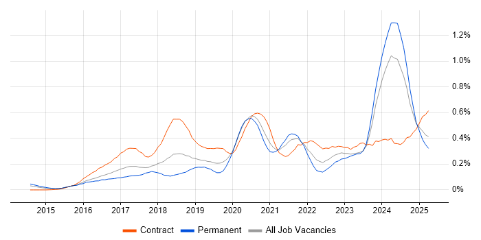 Job vacancy trend for OneDrive in the Thames Valley Job vacancy trend for OneDrive in the Thames Valley