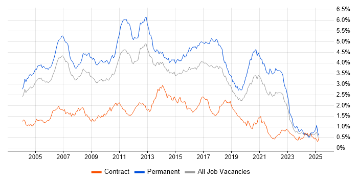Job vacancy trend for OO in the Thames Valley