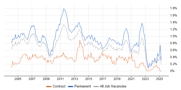 Job vacancy trend for OOD in the Thames Valley Job vacancy trend for OOD in the Thames Valley