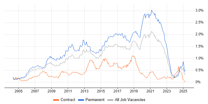 Job vacancy trend for OOP in the Thames Valley Job vacancy trend for OOP in the Thames Valley