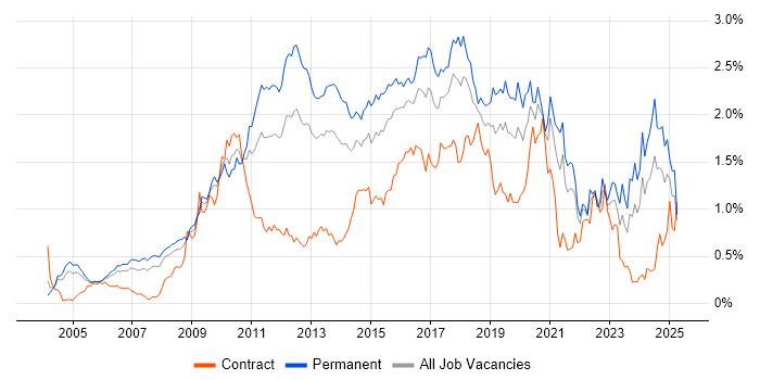 Job vacancy trend for Open Source in the Thames Valley