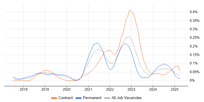 Job vacancy trend for OpenAPI in the Thames Valley Job vacancy trend for OpenAPI in the Thames Valley