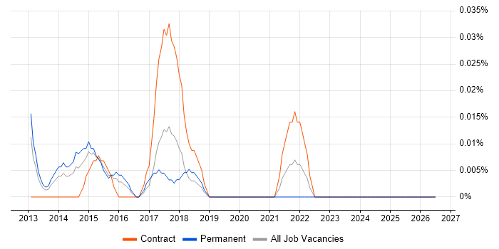 OpenFlow job vacancy trend in the Thames Valley