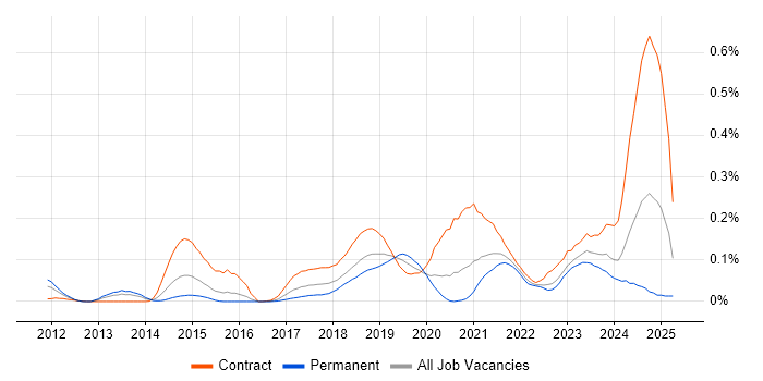 Job vacancy trend for OpenID in the Thames Valley Job vacancy trend for OpenID in the Thames Valley
