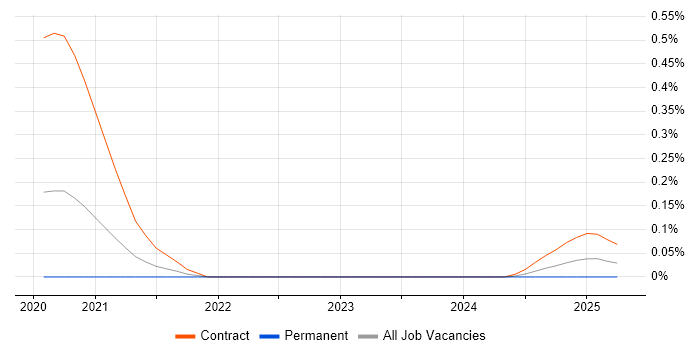 Job vacancy trend for OpenJDK in the Thames Valley Job vacancy trend for OpenJDK in the Thames Valley