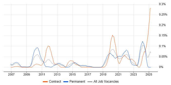 Job vacancy trend for Openreach in the Thames Valley Job vacancy trend for Openreach in the Thames Valley