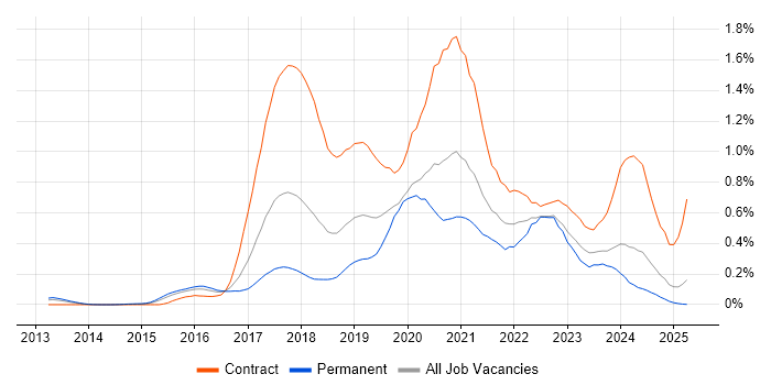 Job vacancy trend for OpenShift in the Thames Valley Job vacancy trend for OpenShift in the Thames Valley