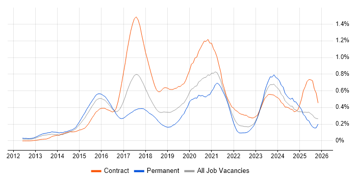 OpenStack job vacancy trend in the Thames Valley