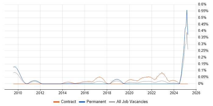Job vacancy trend for OpenText VIM for SAP in the Thames Valley Job vacancy trend for OpenText VIM for SAP in the Thames Valley