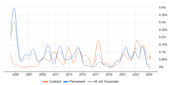 Job vacancy trend for OpenText in the Thames Valley