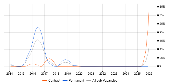 OpenVAS job vacancy trend in the Thames Valley