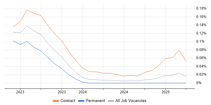 Job vacancy trend for OpenVINO in the Thames Valley