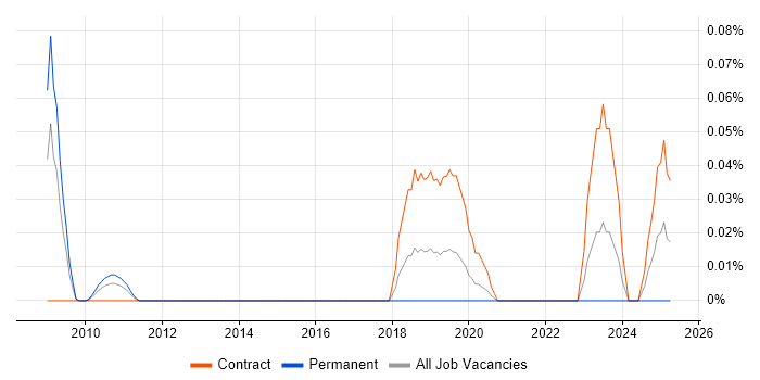 Job vacancy trend for OpenVMS Developer in the Thames Valley