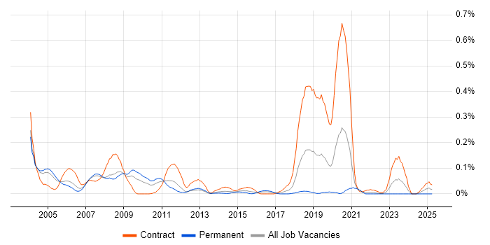 Job vacancy trend for OpenVMS in the Thames Valley Job vacancy trend for OpenVMS in the Thames Valley