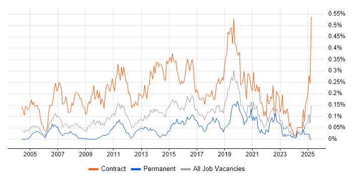 Job vacancy trend for Operational Acceptance Testing in the Thames Valley Job vacancy trend for Operational Acceptance Testing in the Thames Valley