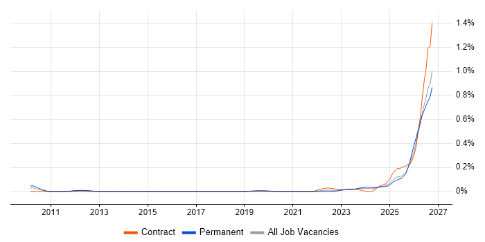 Operational Resilience job vacancy trend in the Thames Valley