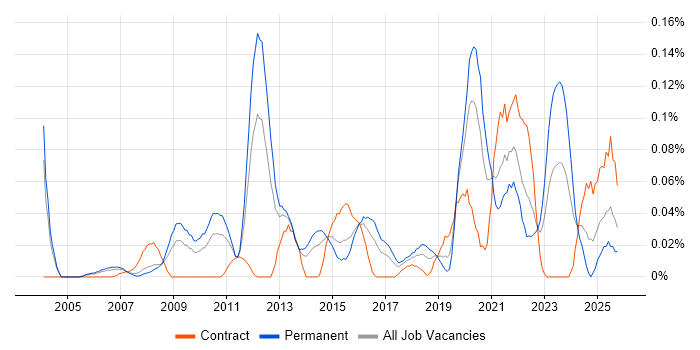 Operational Security Manager job vacancy trend in the Thames Valley