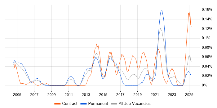Job vacancy trend for Operational Stability in the Thames Valley