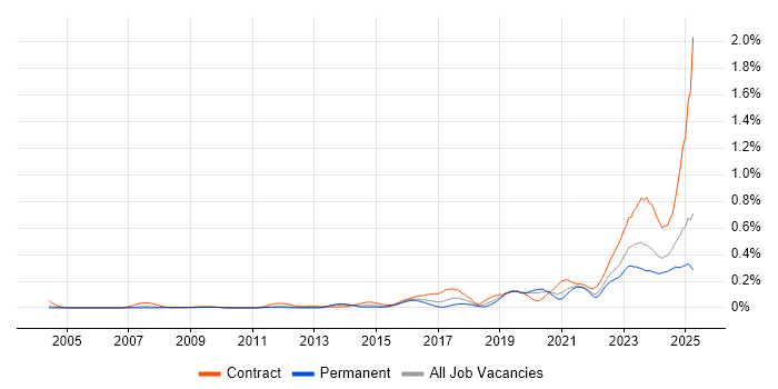 Job vacancy trend for Operational Technology in the Thames Valley Job vacancy trend for Operational Technology in the Thames Valley
