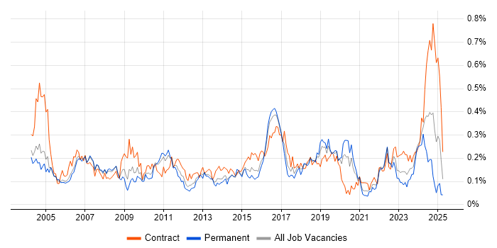 Job vacancy trend for Operations Analyst in the Thames Valley